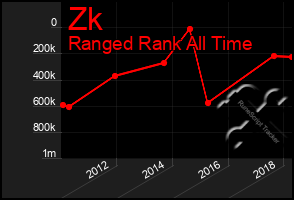 Total Graph of Zk