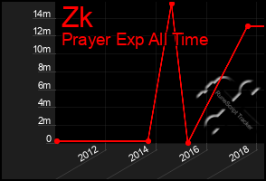 Total Graph of Zk