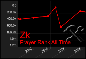 Total Graph of Zk