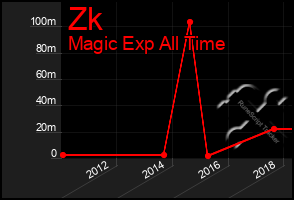 Total Graph of Zk