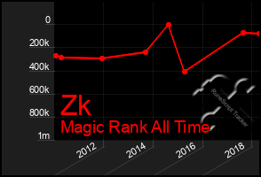 Total Graph of Zk