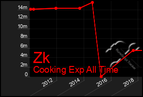 Total Graph of Zk