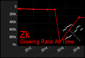 Total Graph of Zk