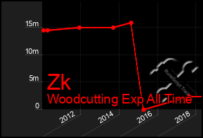 Total Graph of Zk