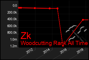 Total Graph of Zk