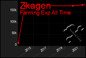 Total Graph of Zkagen