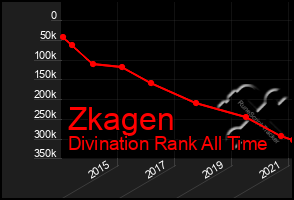 Total Graph of Zkagen