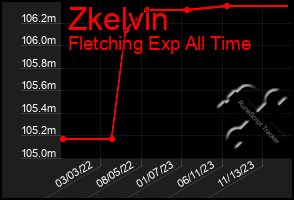 Total Graph of Zkelvin