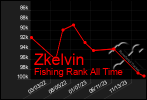 Total Graph of Zkelvin