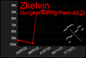 Total Graph of Zkelvin