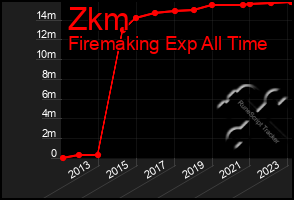 Total Graph of Zkm