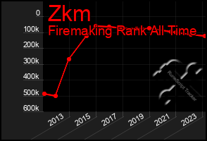Total Graph of Zkm