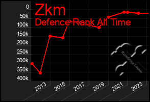 Total Graph of Zkm