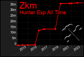 Total Graph of Zkm