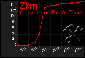 Total Graph of Zkm