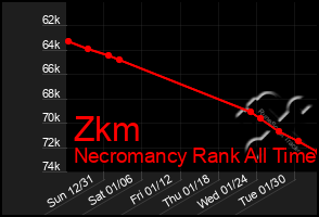 Total Graph of Zkm