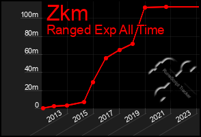 Total Graph of Zkm