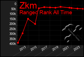 Total Graph of Zkm