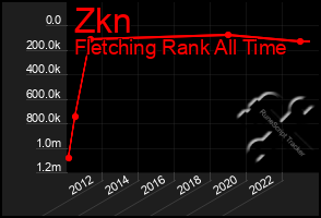 Total Graph of Zkn