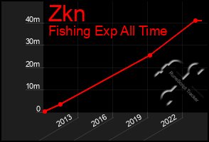 Total Graph of Zkn