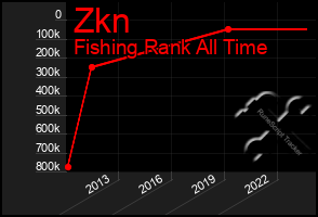 Total Graph of Zkn