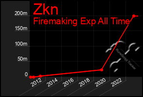 Total Graph of Zkn