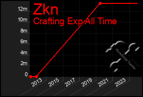 Total Graph of Zkn