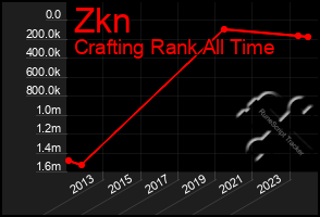 Total Graph of Zkn