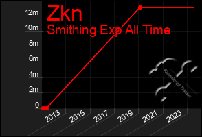 Total Graph of Zkn