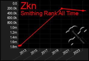 Total Graph of Zkn