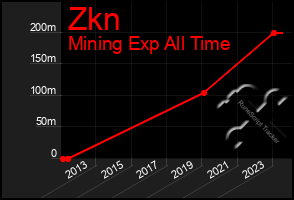 Total Graph of Zkn