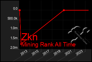 Total Graph of Zkn