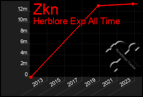 Total Graph of Zkn