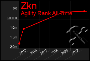 Total Graph of Zkn