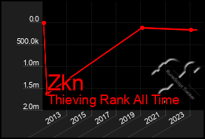 Total Graph of Zkn