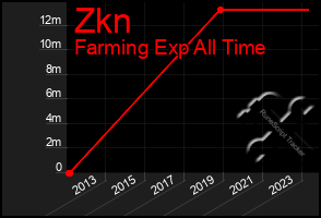 Total Graph of Zkn