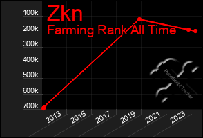 Total Graph of Zkn