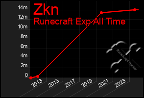 Total Graph of Zkn