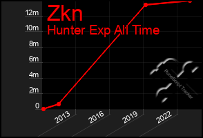 Total Graph of Zkn