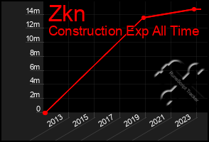 Total Graph of Zkn