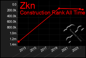 Total Graph of Zkn