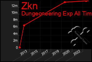 Total Graph of Zkn