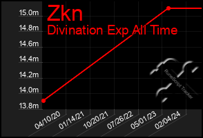 Total Graph of Zkn