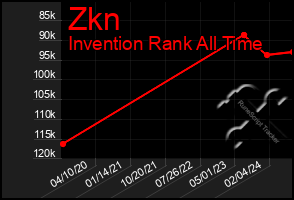 Total Graph of Zkn