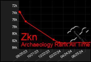 Total Graph of Zkn