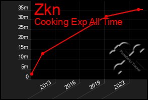 Total Graph of Zkn