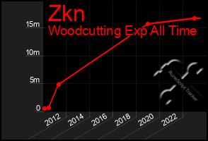 Total Graph of Zkn