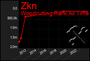 Total Graph of Zkn