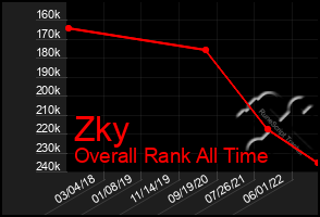 Total Graph of Zky