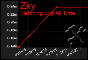 Total Graph of Zky